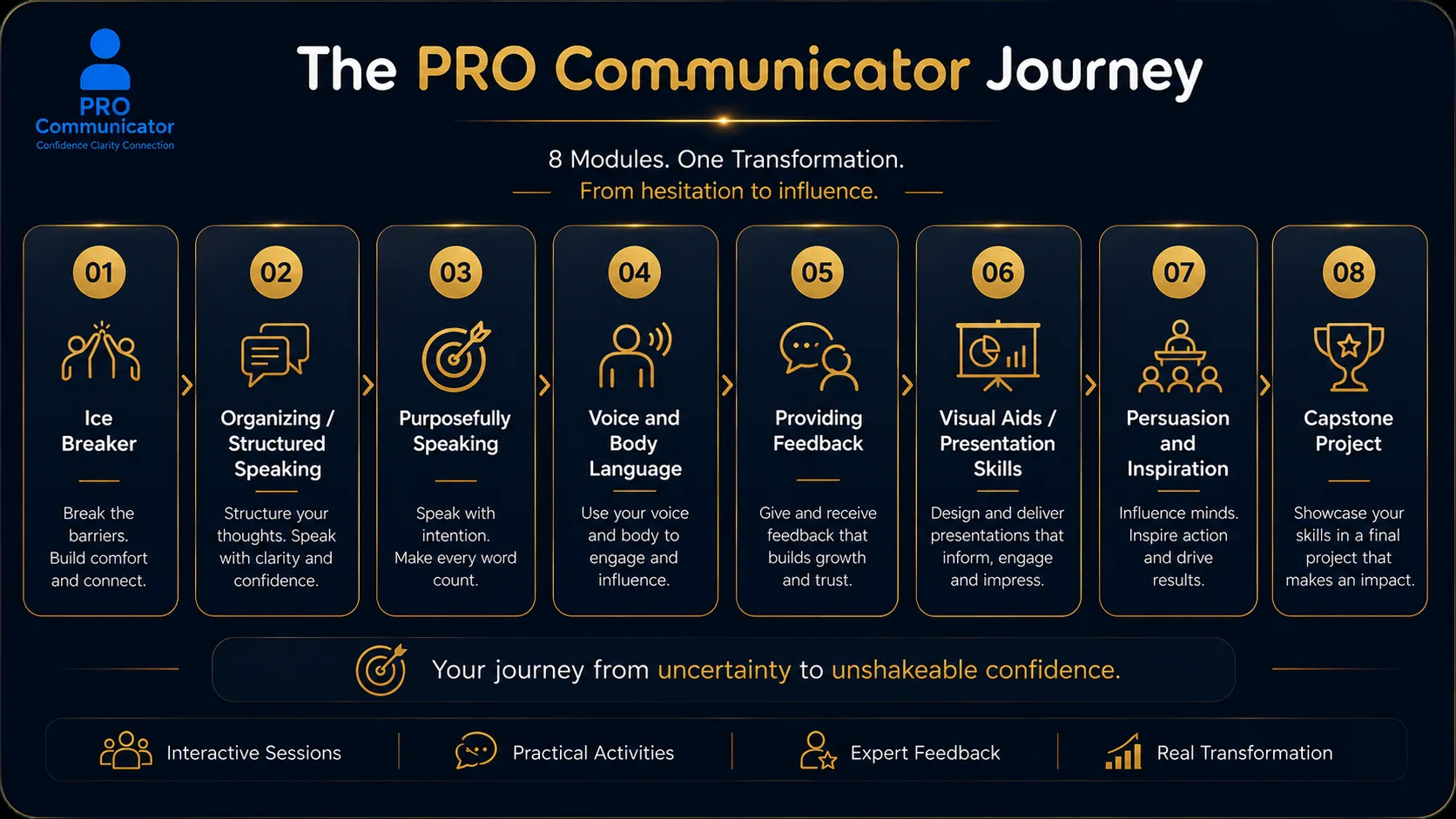 The PRO Communicator Journey — 8 modules from Ice Breaker to Capstone Project